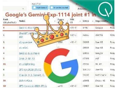 谷歌新版Gemini超越o1登頂競技場，CEO暗示更大突破即將到來！