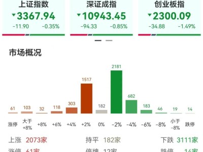 創(chuàng)業(yè)板指半日跌1.49%，AI應(yīng)用股逆勢(shì)走強(qiáng)，市場(chǎng)超3100股下跌