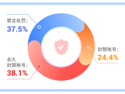 愛聊APP發(fā)布Q3網(wǎng)絡(luò)安全報(bào)告：嚴(yán)打違規(guī)，筑牢用戶安全防線