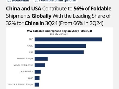 IDC報告：2024年第三季度全球折疊手機市場三星領(lǐng)跑，占比51.2%