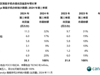 拉美智能手機市場三季度大洗牌：三星領(lǐng)跑，小米OPPO緊隨其后