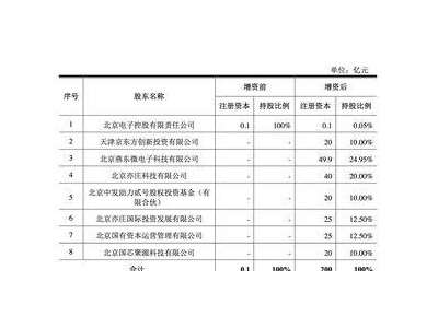 北京晶圓廠新動(dòng)向：燕東微、京東方等聯(lián)手，近200億增資助力12英寸產(chǎn)線建設(shè)！