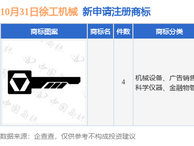 徐工機(jī)械再出手！新提交4件商標(biāo)注冊(cè)申請(qǐng)，今年已申請(qǐng)71件