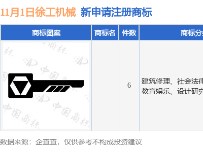 徐工機(jī)械再添新動(dòng)作：近期提交6件商標(biāo)注冊(cè)申請(qǐng)，今年累計(jì)申請(qǐng)已達(dá)71件