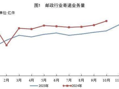 國(guó)家郵政局發(fā)布：10月郵政寄遞業(yè)務(wù)量達(dá)178.4億件，同比增長(zhǎng)22%