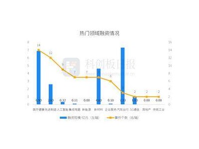 一級(jí)市場融資動(dòng)態(tài)：本周74起，環(huán)比降15.91%，九識(shí)智能獲1億美元B1輪融資