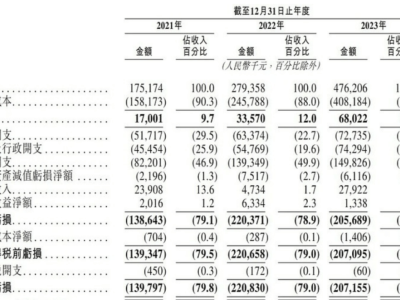 智能駕駛賽道競(jìng)爭(zhēng)加劇，佑駕創(chuàng)新上市謀發(fā)展面臨重重考驗(yàn)