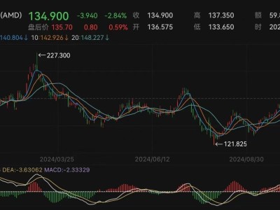 芯片業(yè)巨頭AMD調(diào)整戰(zhàn)略，全球裁員約千人，加速人工智能與數(shù)據(jù)中心布局