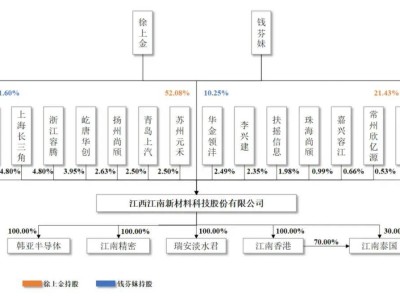 江南新材年營收68億成功過會：擬募資3.8億，青島上汽持股引關注