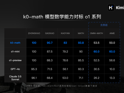 月之暗面推出k0-math：新一代數(shù)學推理模型，挑戰(zhàn)OpenAI的o1系列！