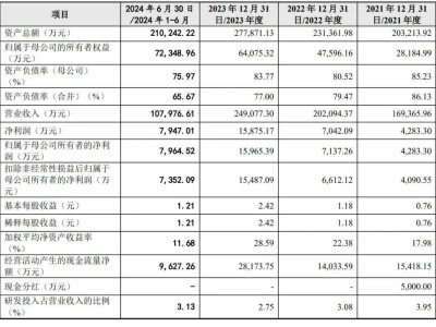 毓恬冠佳擬上市：年?duì)I收近25億，吳軍家族掌控超八成股權(quán)