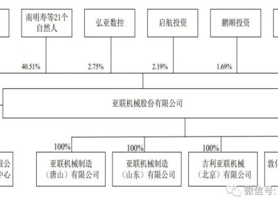 亞聯(lián)機(jī)械準(zhǔn)備上市：上半年收入達(dá)4.4億，郭西強(qiáng)持股51%