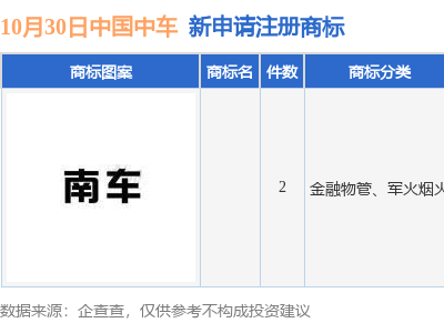 中國中車再添新商標(biāo)！今年已申請61件，注冊總數(shù)將破千