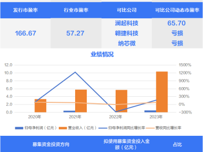 ?？迪祬⒐尚酒O(shè)計(jì)企業(yè)聯(lián)蕓科技、勝業(yè)電氣今日申購(gòu)，投資者迎來打新機(jī)會(huì)！