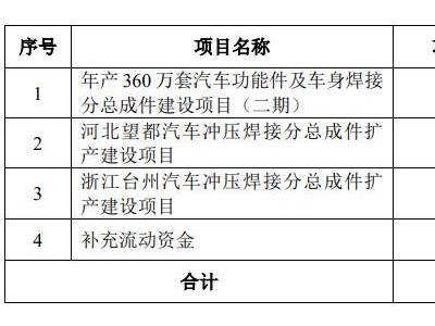 泰鴻萬立邁向資本市場：上交所IPO提交注冊，獲多家知名車企一級供應商認證