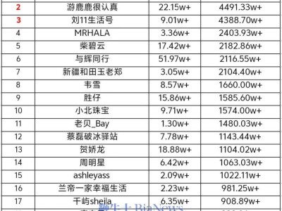 抖音11月17日直播帶貨風(fēng)云榜：洛哥領(lǐng)跑，創(chuàng)下4505萬元銷售新紀(jì)錄！