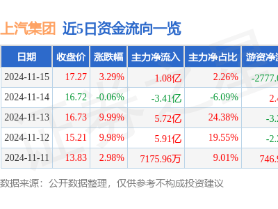 上汽集團(tuán)股價(jià)飆升，11月18日早盤觸及漲停！主力資金凈流入超億元