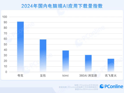 夸克PC端AI應(yīng)用領(lǐng)跑行業(yè)，年輕人學(xué)習(xí)辦公新寵兒！