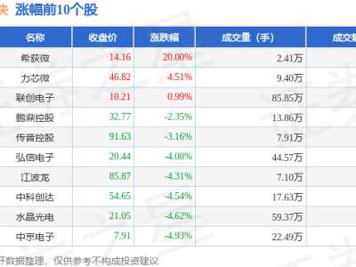 AI手機(jī)板塊11月18日大跌近3%，匯創(chuàng)達(dá)領(lǐng)跌，資金流向有何變化？