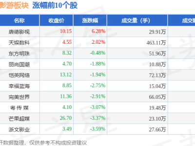 短劇互動影游板塊18日大跌，因賽集團(tuán)領(lǐng)跌，資金凈流出超16億