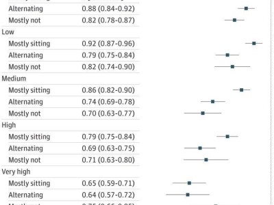 久坐久站皆非上策，減少靜止時(shí)間才是健康關(guān)鍵