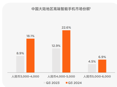 小米三季度營收破900億，盧偉冰：明年汽車業(yè)務(wù)或成最快增長極