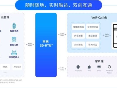 聲網(wǎng)新推VoIP CallKit：智能硬件與微信小程序通話無縫對接