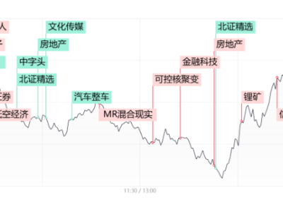 A股午后強(qiáng)勢(shì)“V”反，鋰礦領(lǐng)航全線飄紅，明日能否持續(xù)突破？