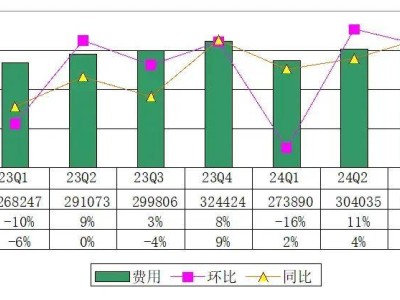 小鵬汽車Q3財(cái)報(bào)亮點(diǎn)：營收躍升百億大關(guān)，交付量增，凈虧損收窄