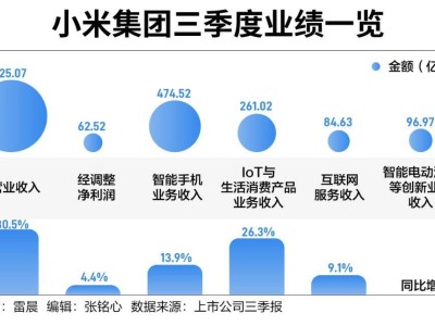 小米三季度營(yíng)收大增，手握千億現(xiàn)金加速造車(chē)進(jìn)程