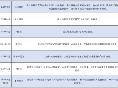 飛行汽車熱潮來襲：單價超200萬，融資上億，低空經(jīng)濟(jì)何時盈利？