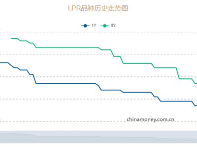 11月LPR報價揭曉，1年期與5年期以上利率均保持原水平！