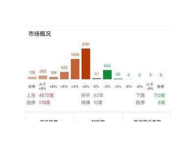 A股全天震蕩反彈，超4500股上漲，滬指漲0.66%領(lǐng)漲板塊揭曉