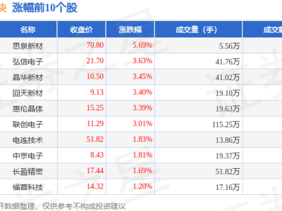 AI手機(jī)板塊走低，希荻微領(lǐng)跌，資金流向現(xiàn)分化