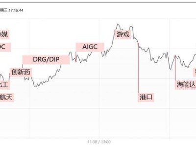 滬指收復20日線，高位人氣股批量反包，AI應(yīng)用端能否持續(xù)火熱？