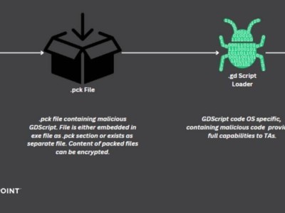 Godot游戲引擎遭黑客攻擊，GodLoader惡意腳本已感染上萬(wàn)設(shè)備