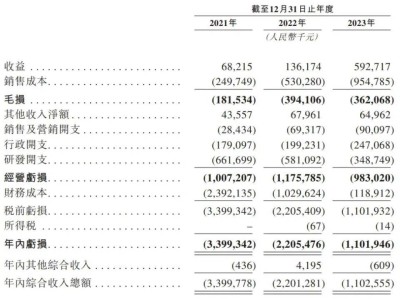 英諾賽科獲IPO備案，年?duì)I收近6億卻連虧三年，美國(guó)籍實(shí)控人掌舵