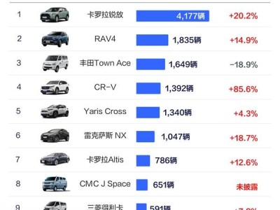 臺灣11月汽車銷量出爐：豐田稱霸，日系車占據(jù)半壁江山