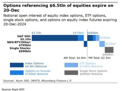 本周五“三巫日”期權(quán)到期潮，華爾街能否平穩(wěn)跨年？