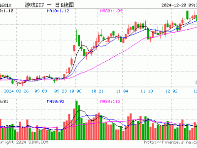 游戲ETF開盤下滑，重倉股多數(shù)走低，市場風(fēng)向如何？