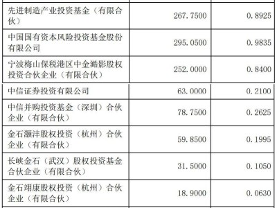 聯(lián)影智能融資10億估值百億，前三季度營收1.7億凈虧損8292萬