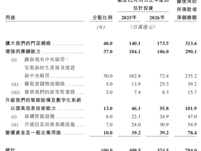 小菜園上市首秀亮眼，但“千店目標(biāo)”下的隱憂能否化解？