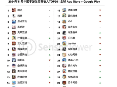 《鳴潮》熱更推高庫洛排名，《三國志》等游戲收入大漲引關(guān)注