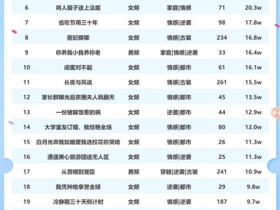 12月22日短劇熱度揭曉：《情深似海終成空》領跑星圖達人榜