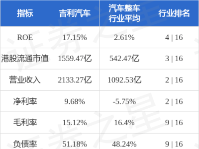 吉利汽車(chē)行使認(rèn)股權(quán) 發(fā)行3.1萬(wàn)股股份引市場(chǎng)關(guān)注