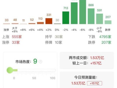 股市重創(chuàng)！微盤股指數(shù)暴跌7%，近半個(gè)股下跌，市場(chǎng)走勢(shì)分化嚴(yán)重