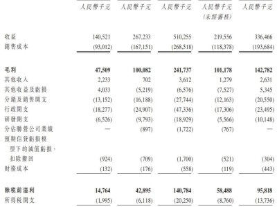 匯舸環(huán)保將登港交所：船舶ESG解決方案提供商上半年營收利潤雙增