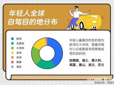 2024年“假少”青年全球自駕熱，歐洲大洋洲成首選目的地！