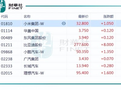 汽車股強(qiáng)勢(shì)上揚(yáng)！小米、華晨領(lǐng)漲，新能源汽車市場(chǎng)再迎利好？