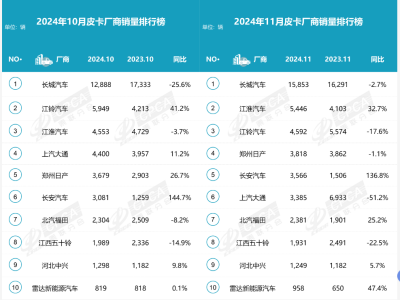 11月皮卡銷量榜出爐：半數(shù)廠商銷量下滑，長(zhǎng)安領(lǐng)漲市場(chǎng)